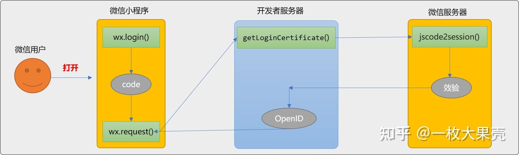 如何使用Spring Boot实现微信小程序中保存登录者个人信息的功能？