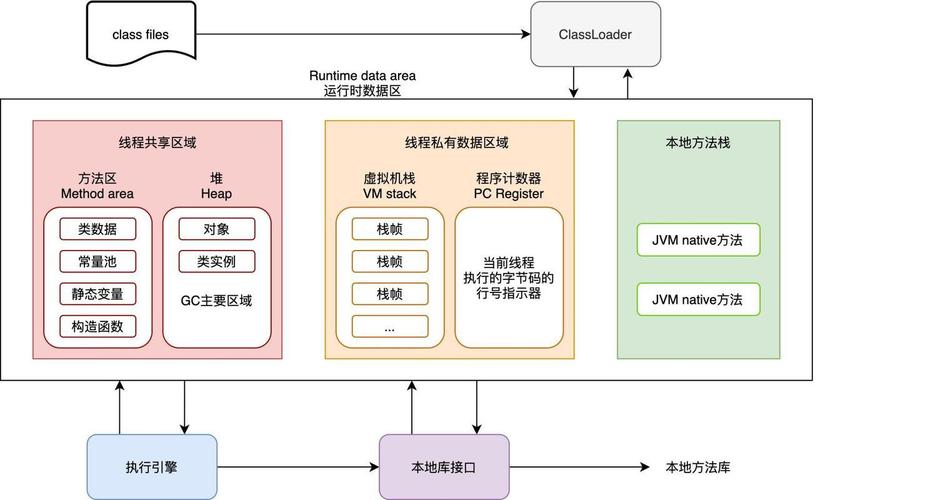 JVM内存区域具体包括哪些，各自功能是什么？