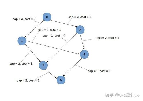 如何求解UVa1658中的最小费用最大流问题？