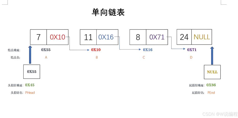 成对交换单链表节点，如何实现长尾？