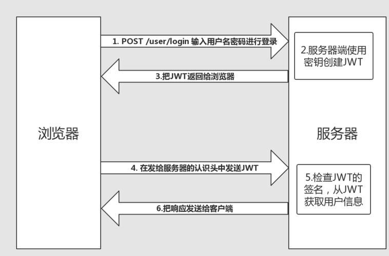 PHP JWT如何入门及实现一个基础示例？