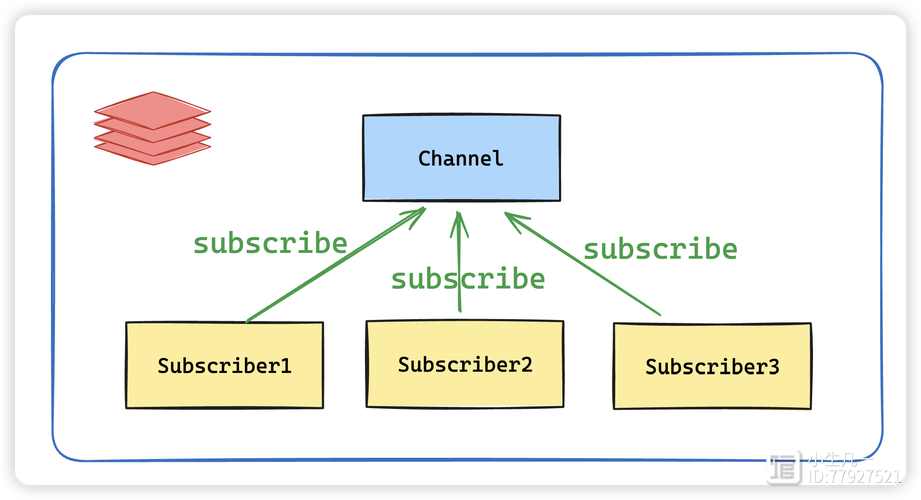 PHP如何实现持续监听Redis消息订阅并发送短信通知的长期稳定运行？