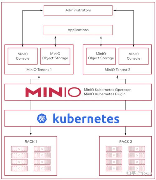 如何利用MinIO高效构建个人对象存储解决方案？