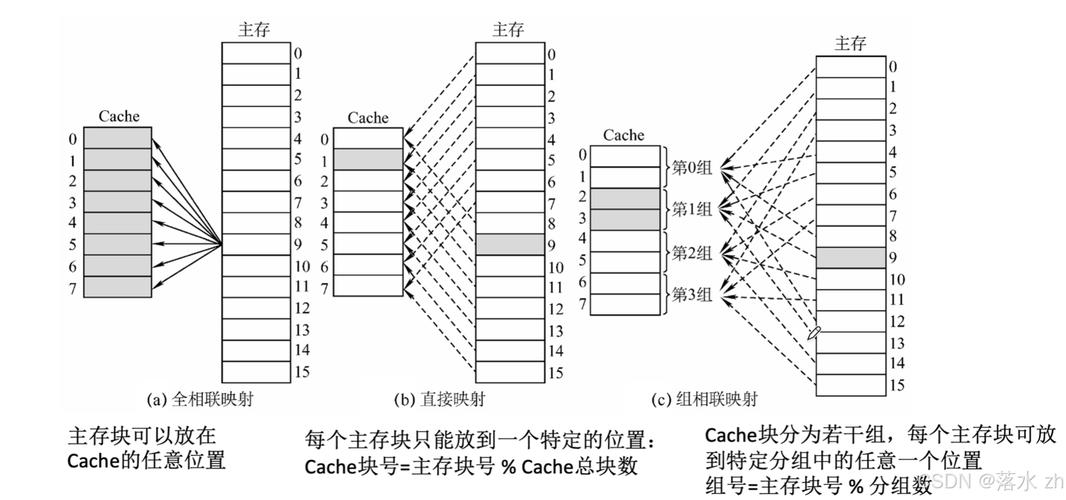 主存与cache地址映射的三种方式分别是什么？