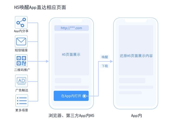 如何通过H5技术有效触发APP的启动？