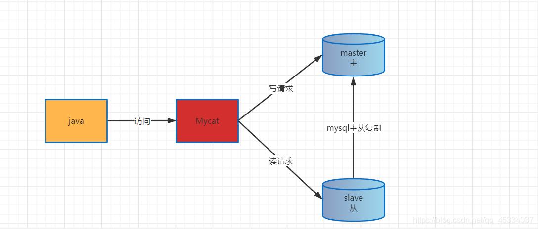 Mycat 笔记 1 中如何实现高效的读写分离策略？