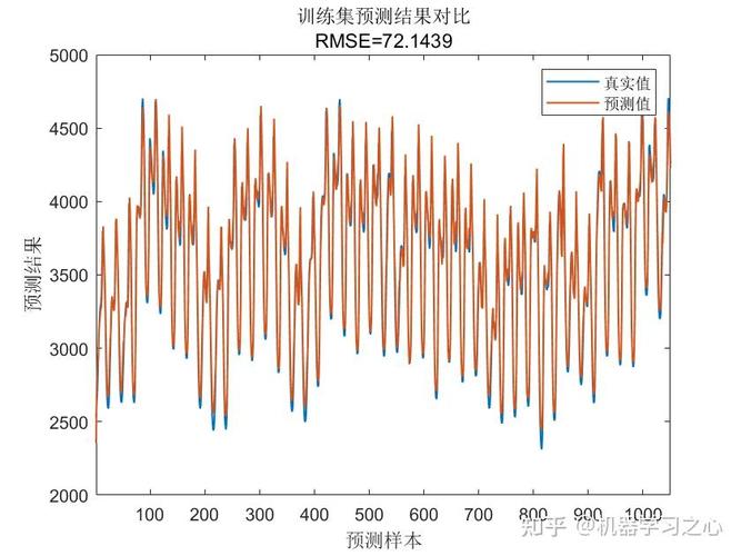 R语言神经网络模型预测车辆数量时间序列，如何改写为长尾词？