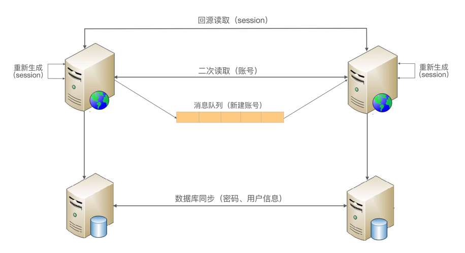Scrapy如何通过同步与异步两种模式将数据存入MySQL数据库？