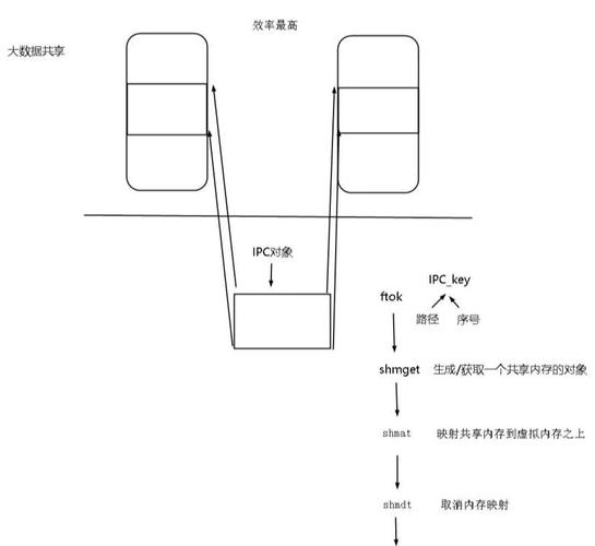 PHP进程间通信System V IPC如何实现高效长尾并发处理机制？