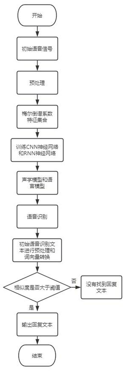 如何利用uniapp技术实现高效的语音识别功能开发？