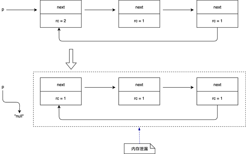 Java引用计数是如何实现的？这个机制具体是怎样的？