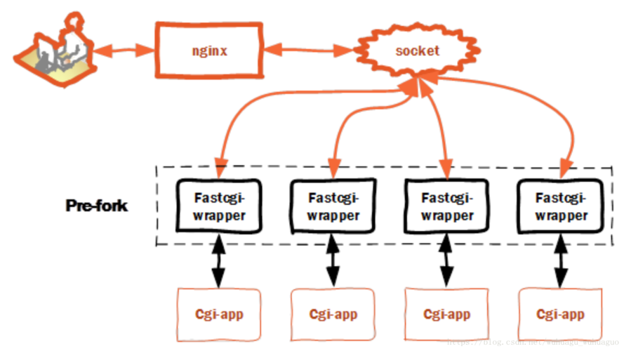 PHP-FPM和Nginx之间是如何实现高效通信的细节原理？