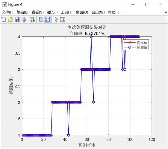 麻雀算法优化SSA-DBN深度置信网络，如何实现数据多输出回归预测？