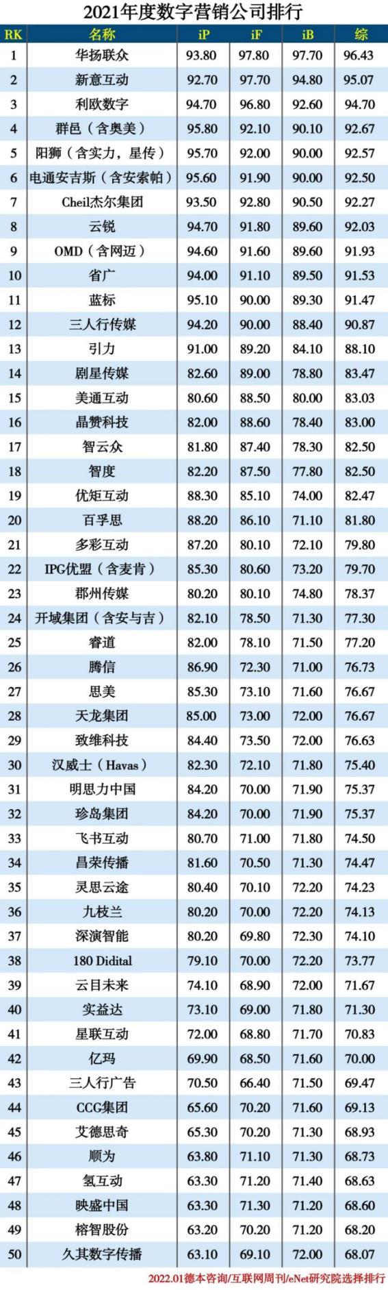 哪家数字营销公司口碑最好，在排行榜上更受大众喜爱？