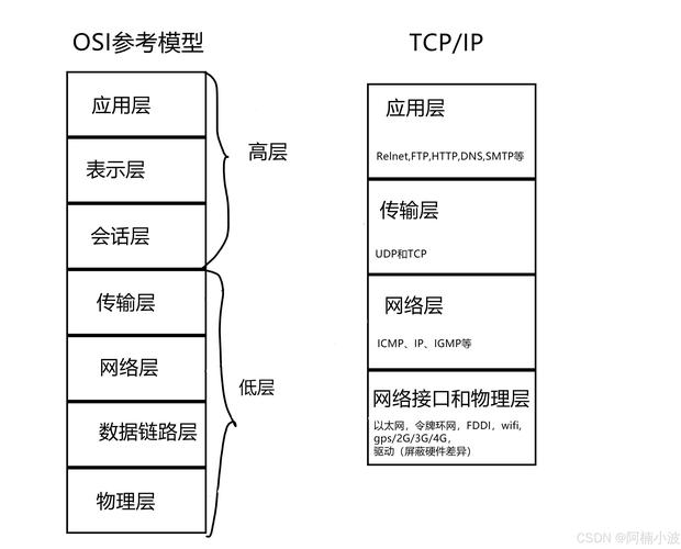 TCP/IP协议栈中每一层都有哪些具体功能，能否详细解释一下？