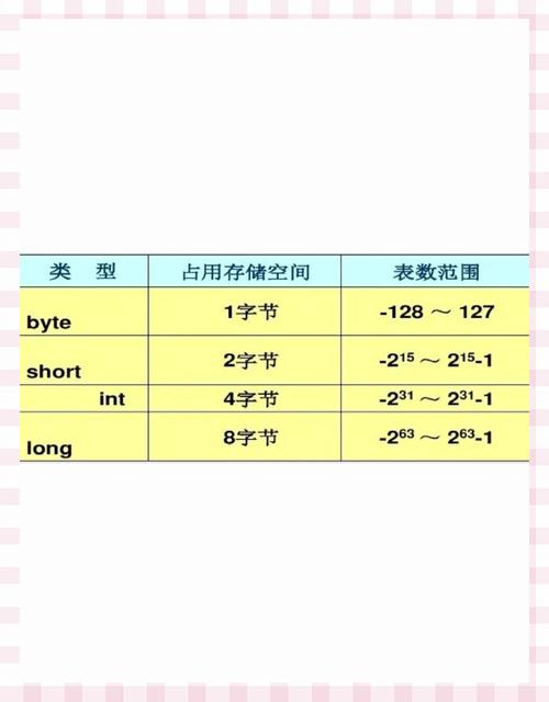 Java中哪些基本数据类型需要特别注意其内存大小和初始化？