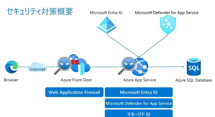 Azure应用服务配置Authentication模块时，如何实现API应用与Azure AD的集成保护？