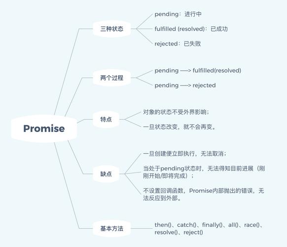 ES6中Promise如何使用及其用法详解？