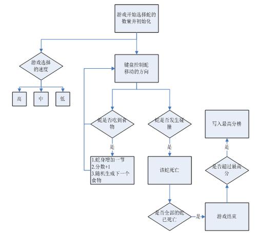 如何实现基于控制台循环链表的贪吃蛇游戏？