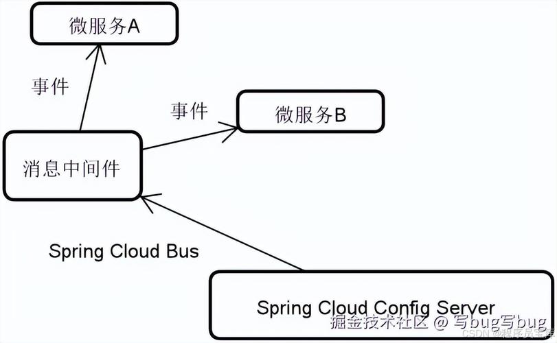 Spring Cloud配置自动刷新机制如何具体实现？