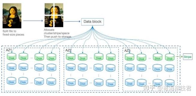 如何利用Java和腾讯云COS构建高效的分布式文件存储解决方案？