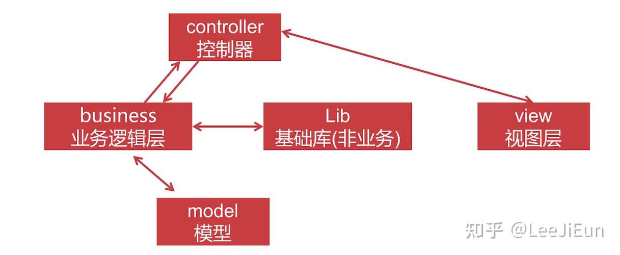 如何通过ThinkPHP经验，构建高效代码结构？