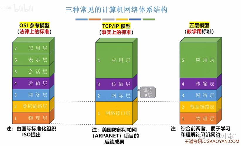 计算机网络分层有哪些层次？