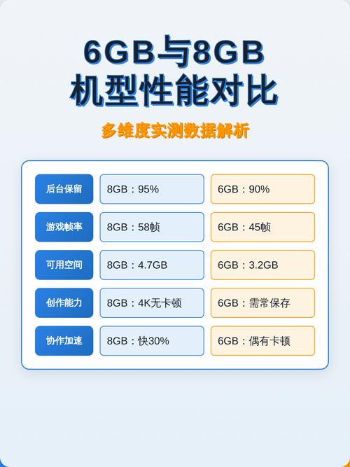 手机内存4GB与8GB有何具体性能差异？