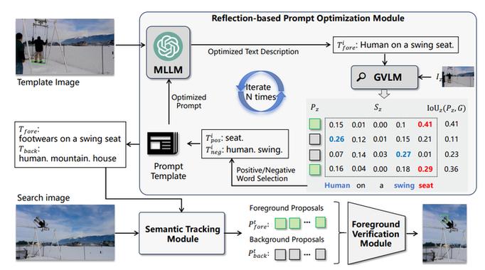 如何用OpenCV3/C语言中的Tracker模块进行基础目标追踪操作？