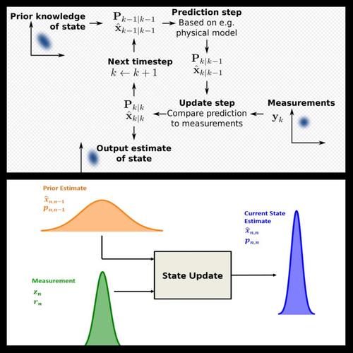 如何用粒子、sigma和卡尔曼滤波器实现滤波跟踪目标并附Matlab代码？