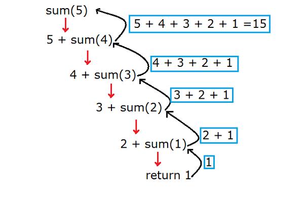Python3函数中递归如何实现理解？