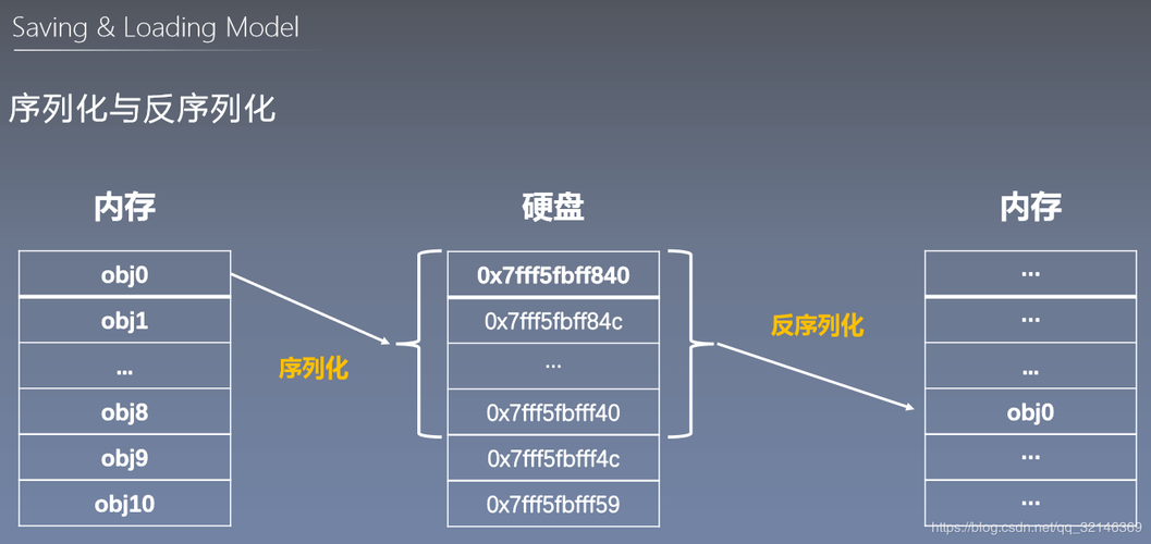 Pytorch中，模型保存后用于测试与继续训练有何不同之处？