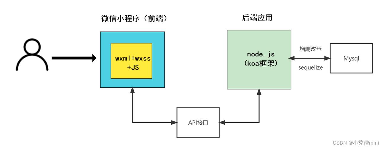 如何详细记录使用宝塔部署微信小程序Node.js后端接口代码的步骤？