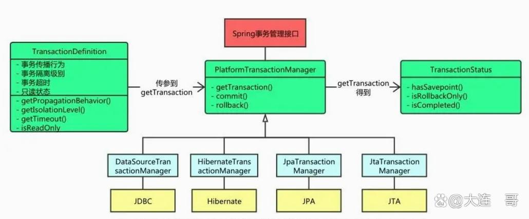如何深入理解并有效运用Spring事务管理机制？