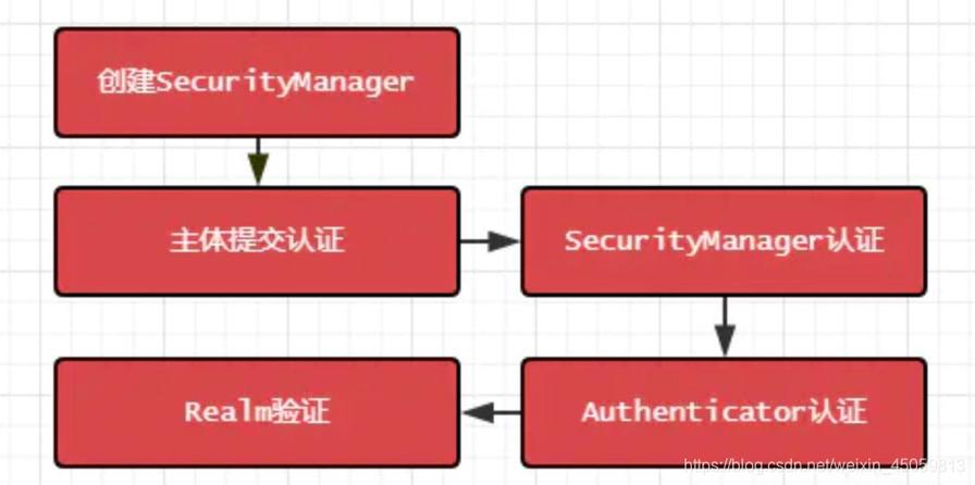 Shiro认证（登录）过程是如何一步步实现的？