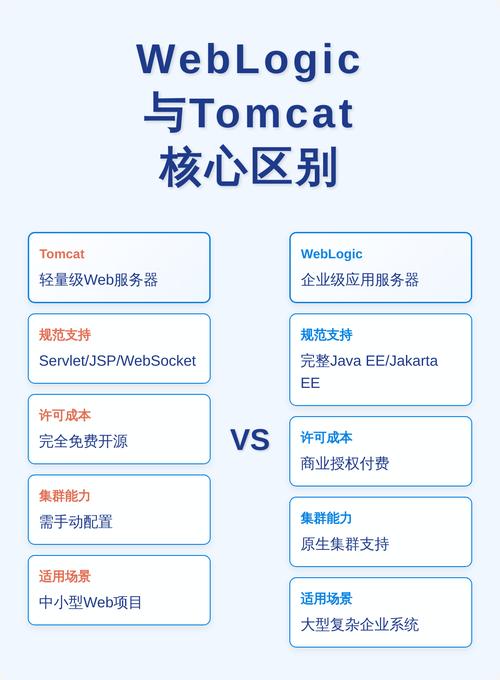 WebLogic与Tomcat在性能上有哪些差异和相似之处？