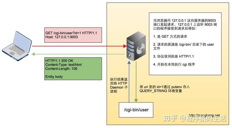 PHP7内核中，CGI与FastCGI是如何协同工作的？