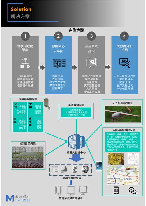 如何利用WebMan技术构建一个智能化的农业信息系统？