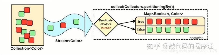 Java 8 Stream API中，如何通过collect()将集合转换成Map？
