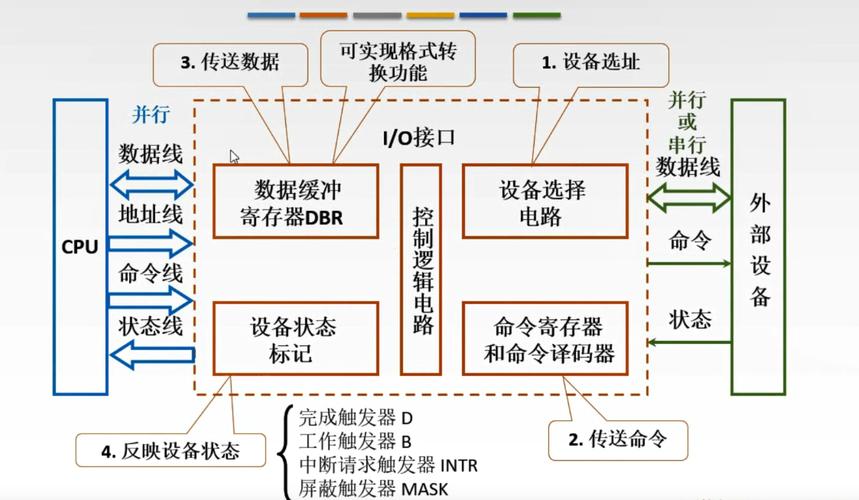 微机中，i/o设备具体指的是什么？