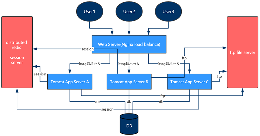 如何基于CentOS7构建Nginx与Tomcat集群实现高效负载均衡？