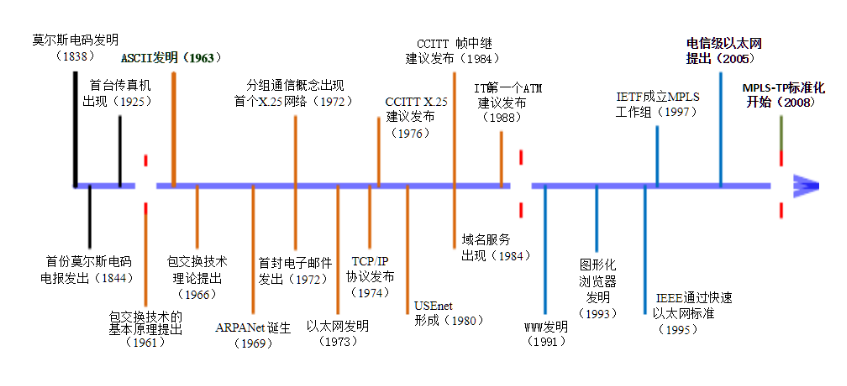 大型网站技术演进历程中，有哪些关键节点值得深思？