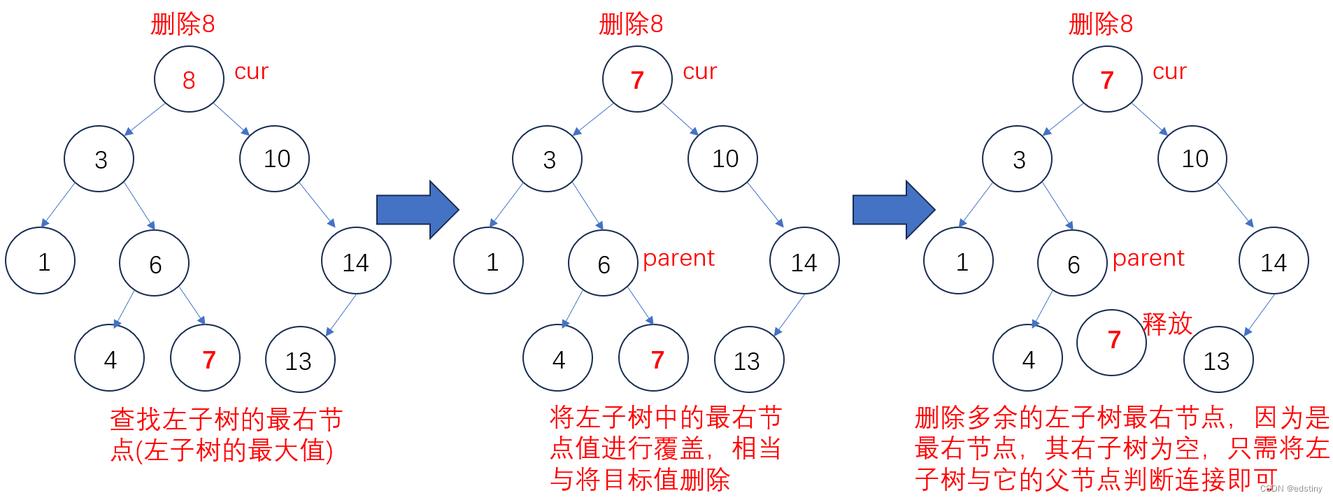 如何将C语言中的二叉搜索树实现为一个长尾词？