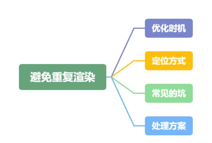 React性能优化中，如何有效避免组件不必要的重复渲染？