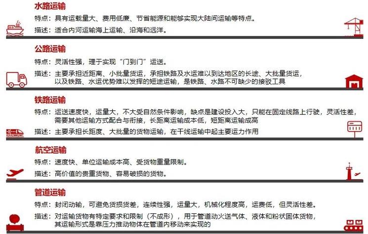 如何根据独立站需求选择最优运输渠道，平衡成本与时效？