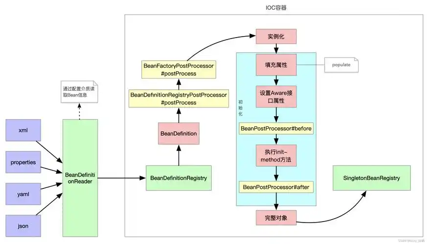 BeanFactoryPostProcessor与BeanDefinitionRegistryPostProcessor有何区别？
