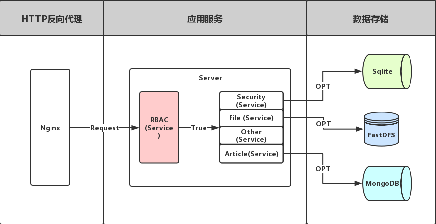 如何巧妙融合Flask实现高效应用开发？