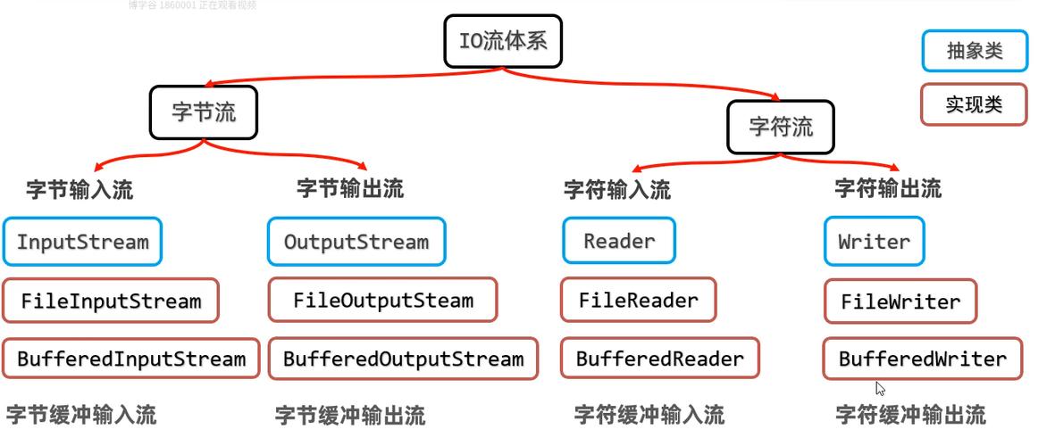 带有缓冲功能的输入流如何实现？