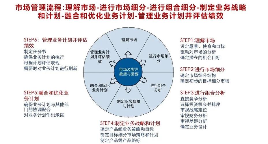 华为云会议开发指南中，具体开发流程是怎样的？