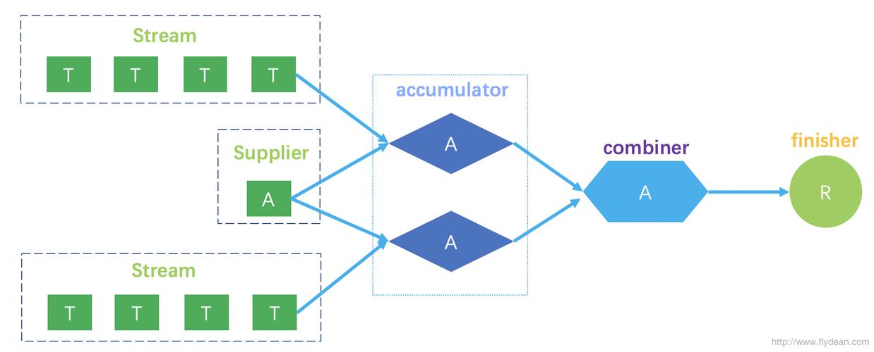 JDK12的teeing collectors新特性有哪些应用场景？